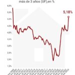 Tasas hipotecarias no paran de subir y llegan a nuevos máximos