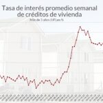 Tasas hipotecarias se mantienen en mínimos de cinco meses